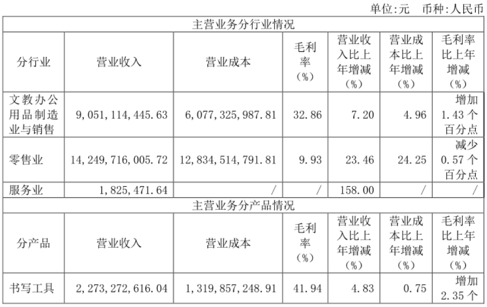 晨光股份:正在失去“文具茅”的称号