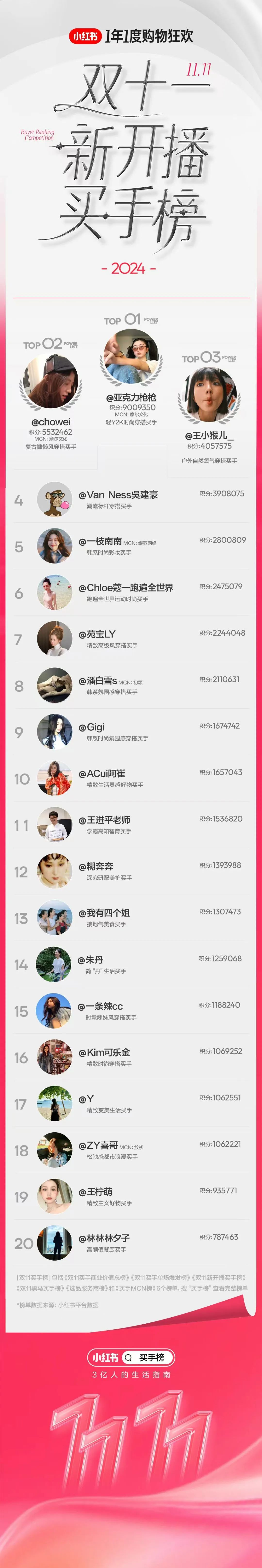 研究100个买手案例后,我们找到了小红书的经营秘诀