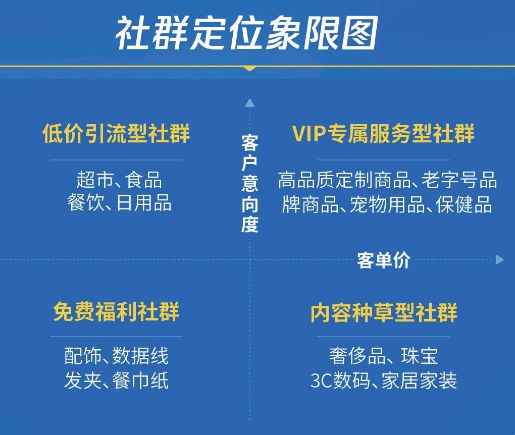 高转化、高活跃、高黏性的优质社群怎么打造?