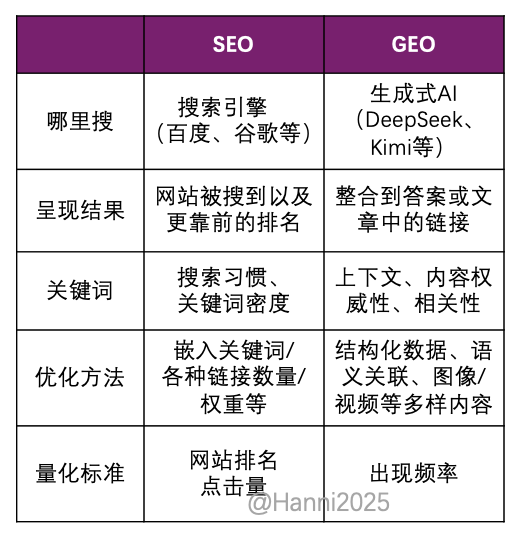 探讨:AI时代的营销获客，从SEO到GEO