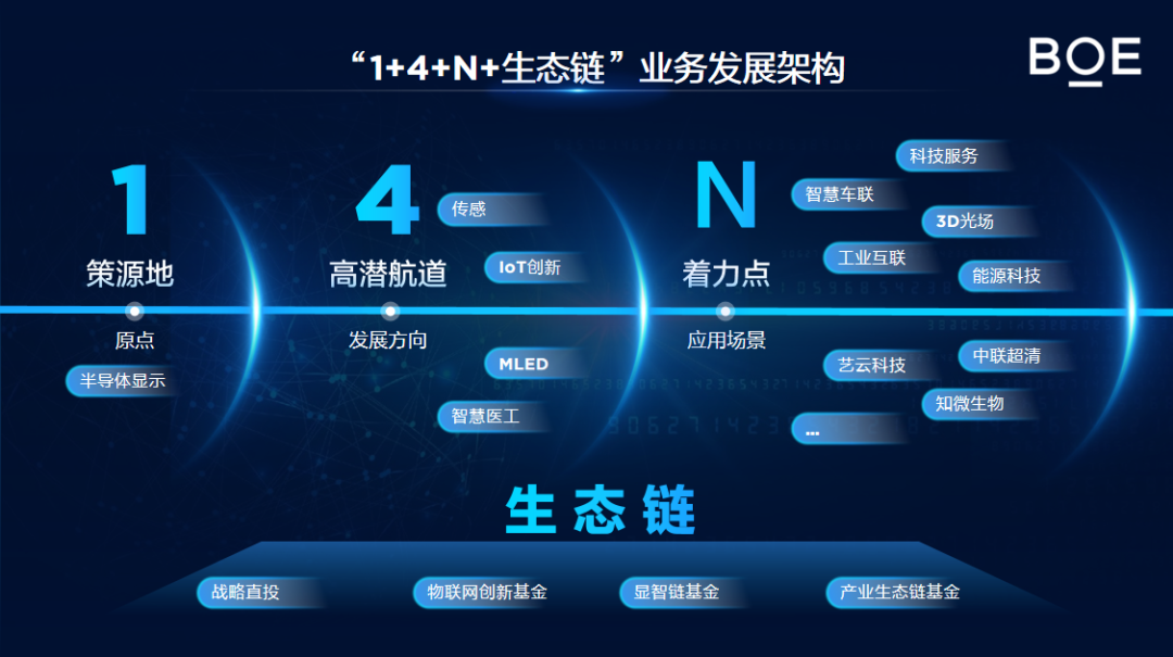 价值赋能,京东方开启跨周期成长序幕