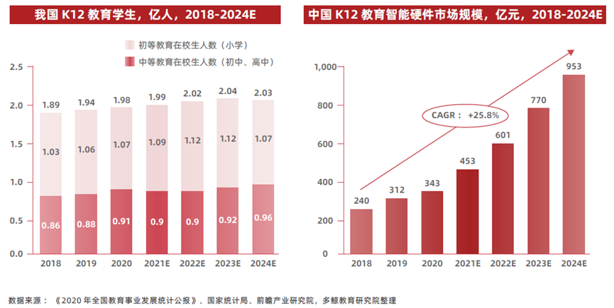 万物智能时代,“双减”后的教育智能硬件迎来新机遇!