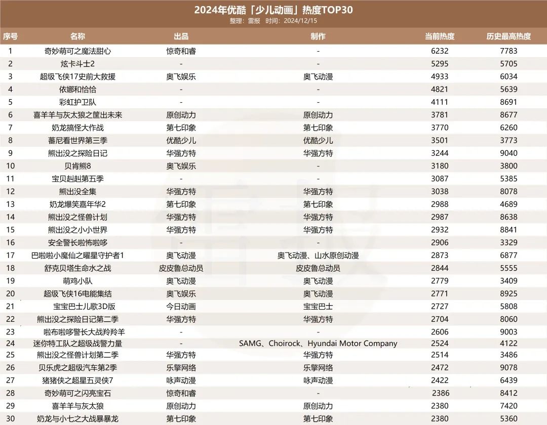平台加码、大厂入局，今年少儿IP都在怎么做商业化？｜雷报