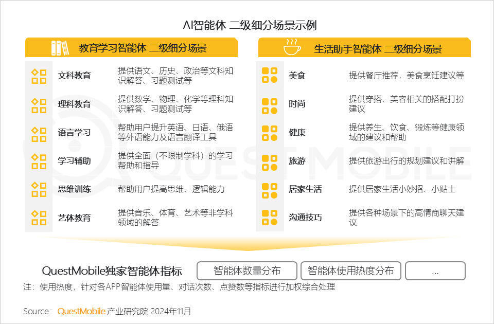 QuestMobile 2024年AI智能体市场发展观察:“三端”AI爆发,场景应用模式持续腾飞,智能体商业化启航!