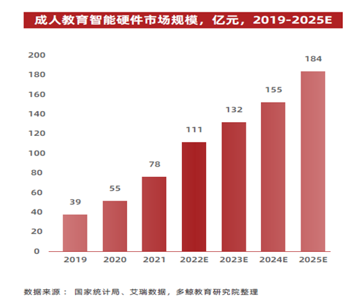 万物智能时代,“双减”后的教育智能硬件迎来新机遇!