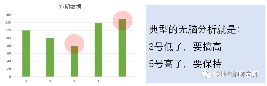 解读数据，我发现了超好用的七步标准法