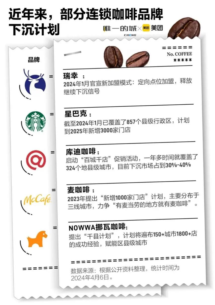 咖啡“三国杀”:瑞幸扩品、肯悦提速、星巴克焦虑,谁是最终赢家?
