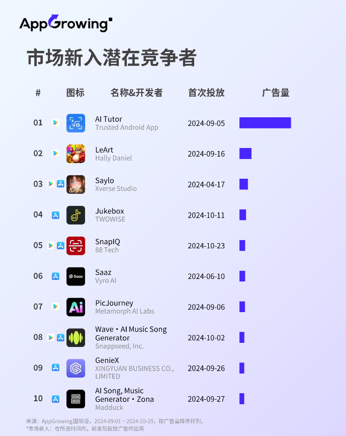 广告投放持续走低,海外AI类应用市场迎来拐点?