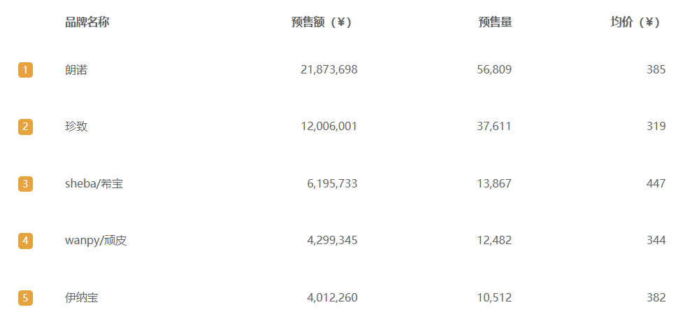 两天预售额8200万，护手霜赛道的下一个超级品牌？