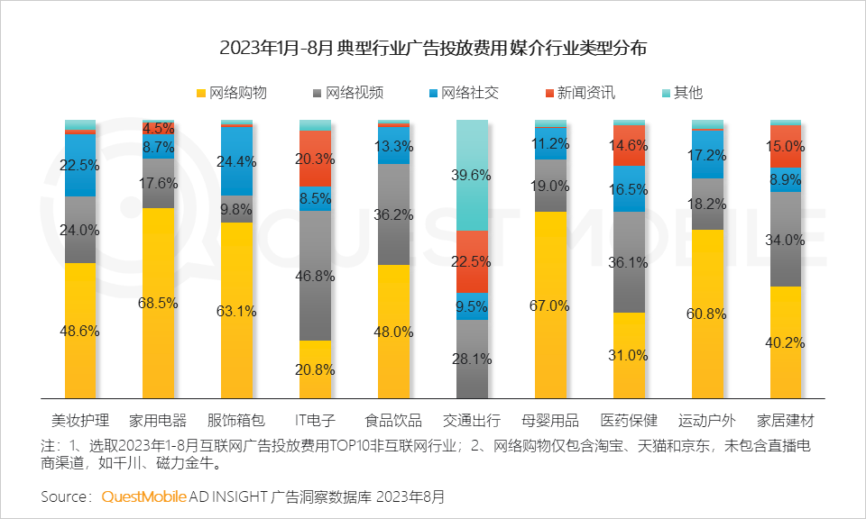 QuestMobile 2023销售渠道营销洞察报告:电商购物节降温,品牌自有节奏主导,借公域冲私域促转化……