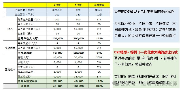 数据分析十大模型之七:CVP模型