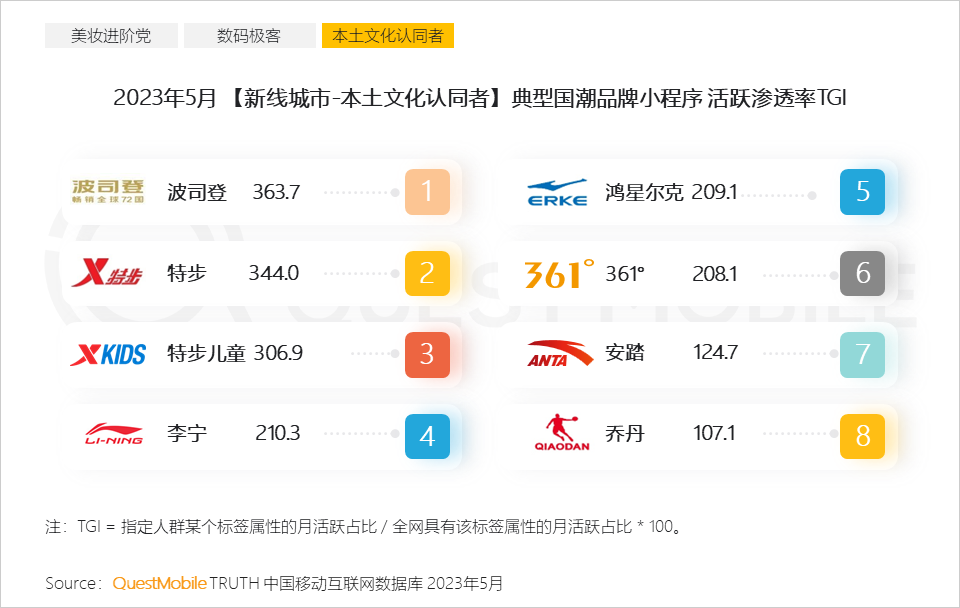 QuestMobile 2023年新线市场用户洞察:新线城市用户规模4.68亿,消费潜力持续爆发,5000元终端占比24.1%