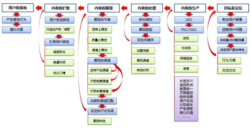 内容运营究竟是什么?做好内容运营的三个关键点