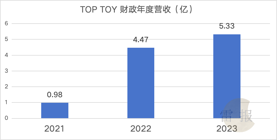 全年收入近7个亿,TOP TOY营收终于“稳”了下来么?|雷报