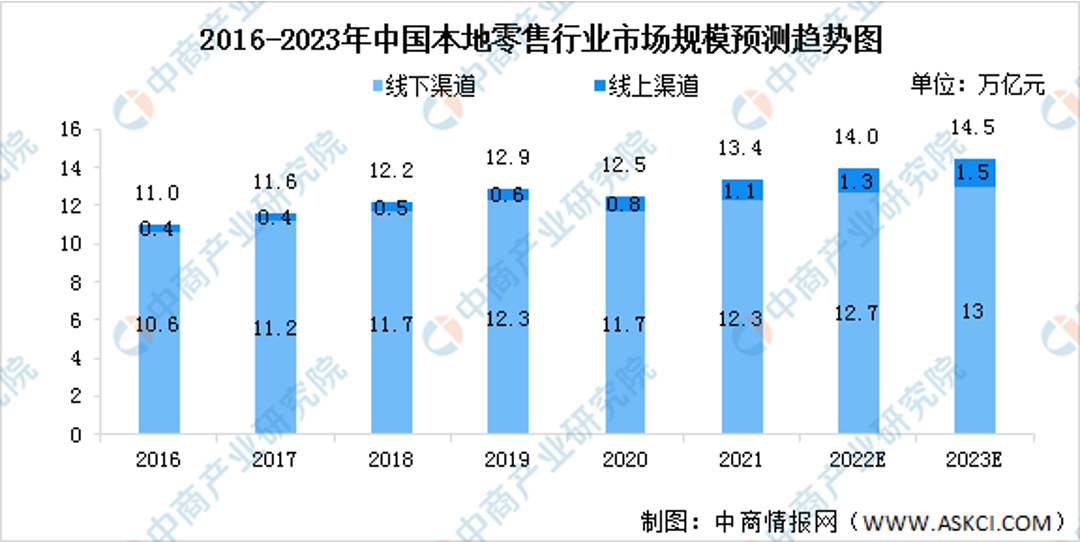 2024,零售回归本地