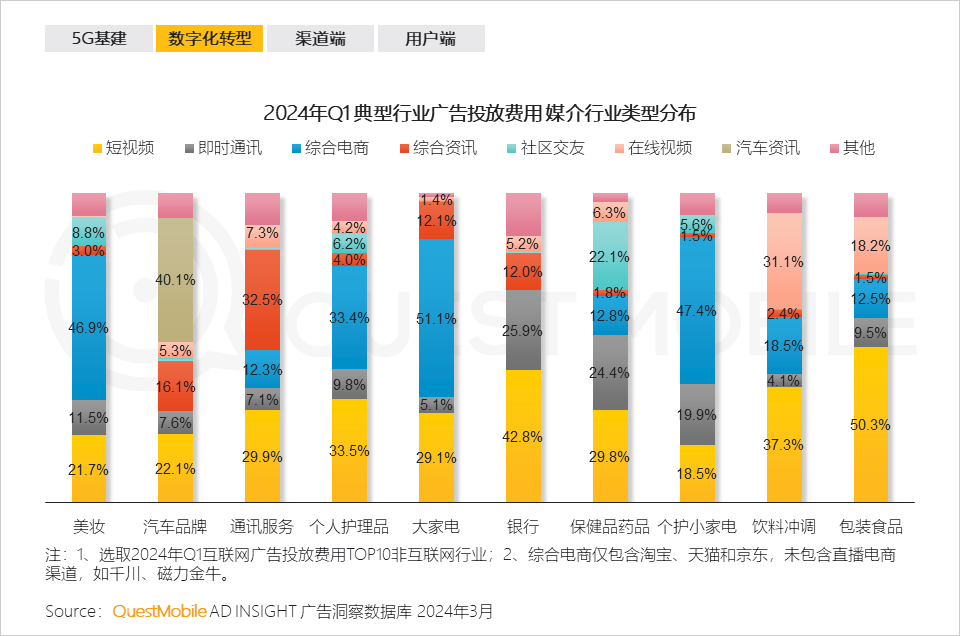 QuestMobile2024中国移动互联网春季大报告：用户12.32亿，人均月时长165小时，小程序、AIGC、三大屏交相辉映