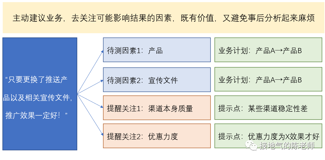 写数据分析报告,如何给出有价值的建议