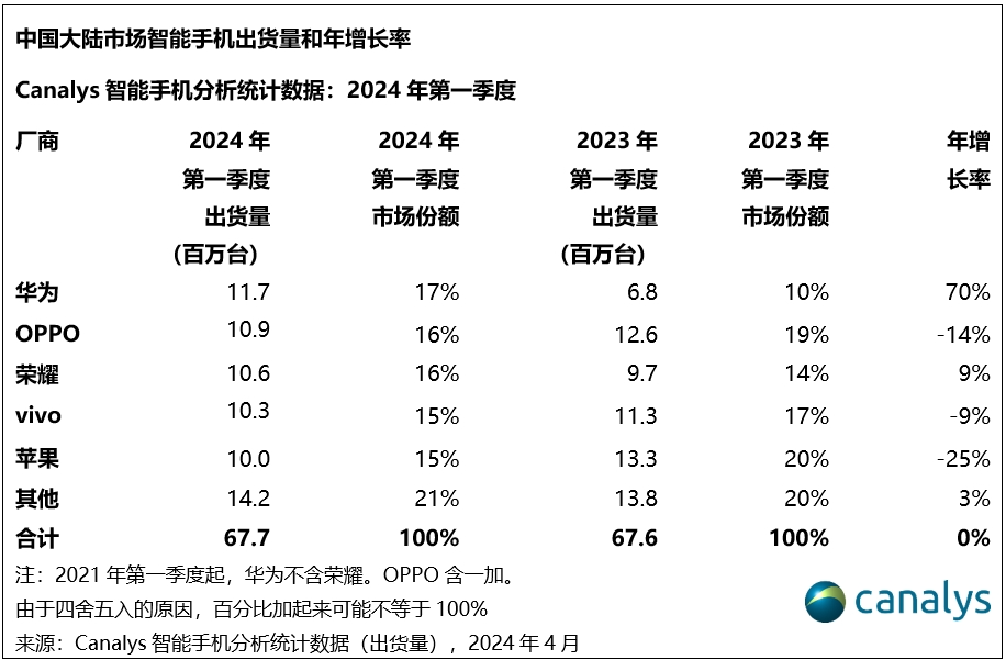 华为暴涨,苹果紧急需要iPhone16救场