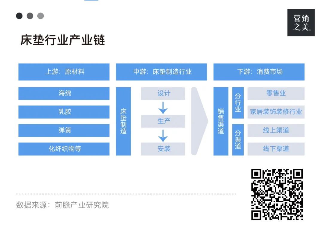 千亿睡眠经济,容不下“躺”平的床垫?