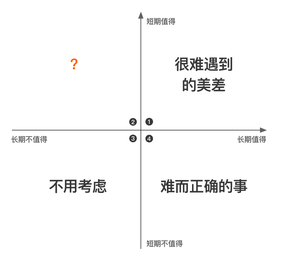 人人都谈的“长期主义”,你真的懂吗? 人人都谈的“长期主义”,你真的懂吗?