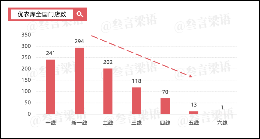 优衣库,闯进三四线城市