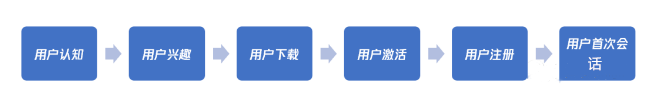 做运营如何关注数据