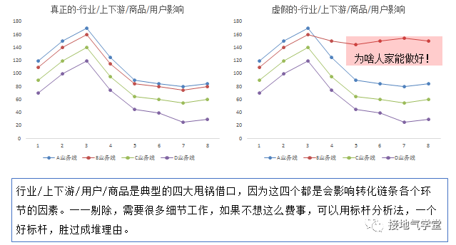 经营分析,如何诊断业务问题