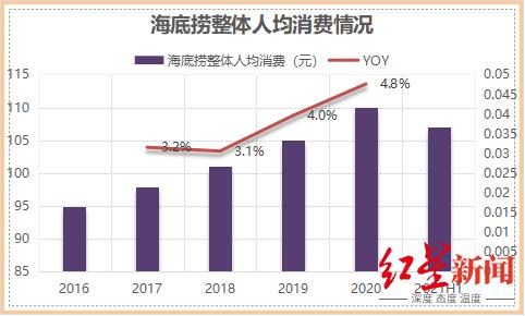 海底捞最新财报:两年蒸发3400亿,单一服务驱动正在失效