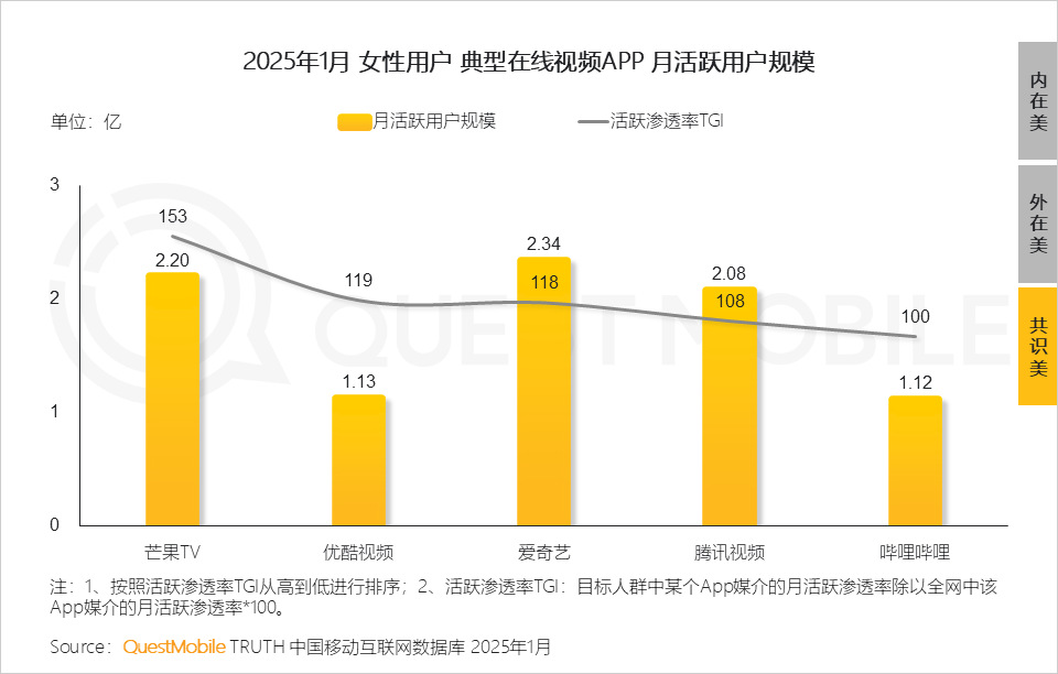 QuestMobile2025 “她经济”洞察报告:6.24亿“她力量”释放三大场景消费力量,催生多元消费形态!
