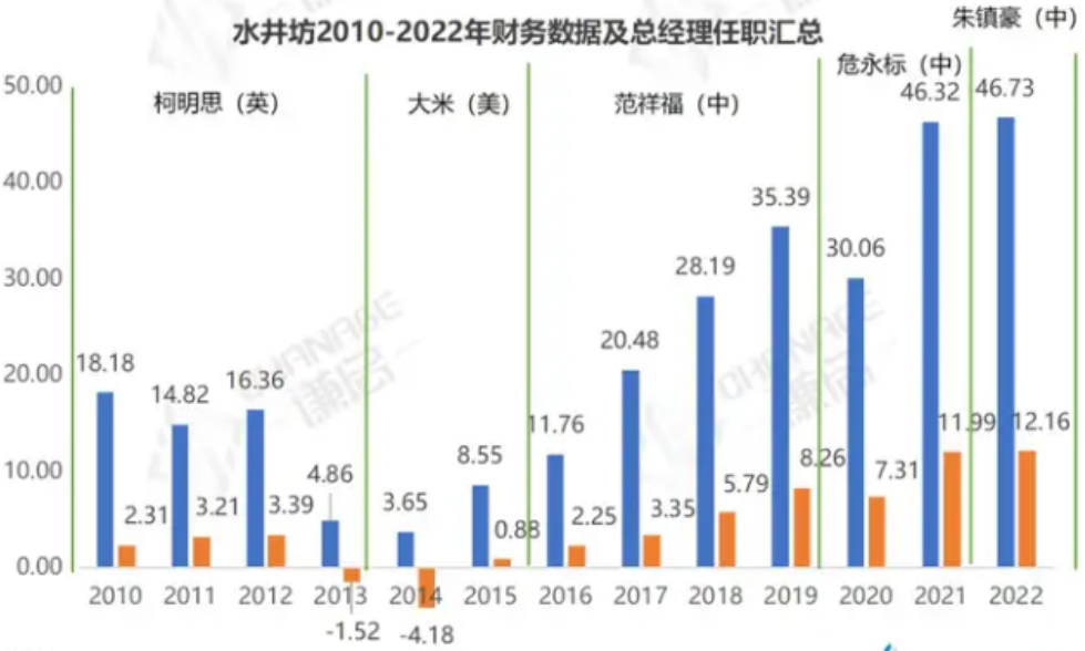 外资控股,高管动荡,水井坊败走“高端”与“国际化”战略