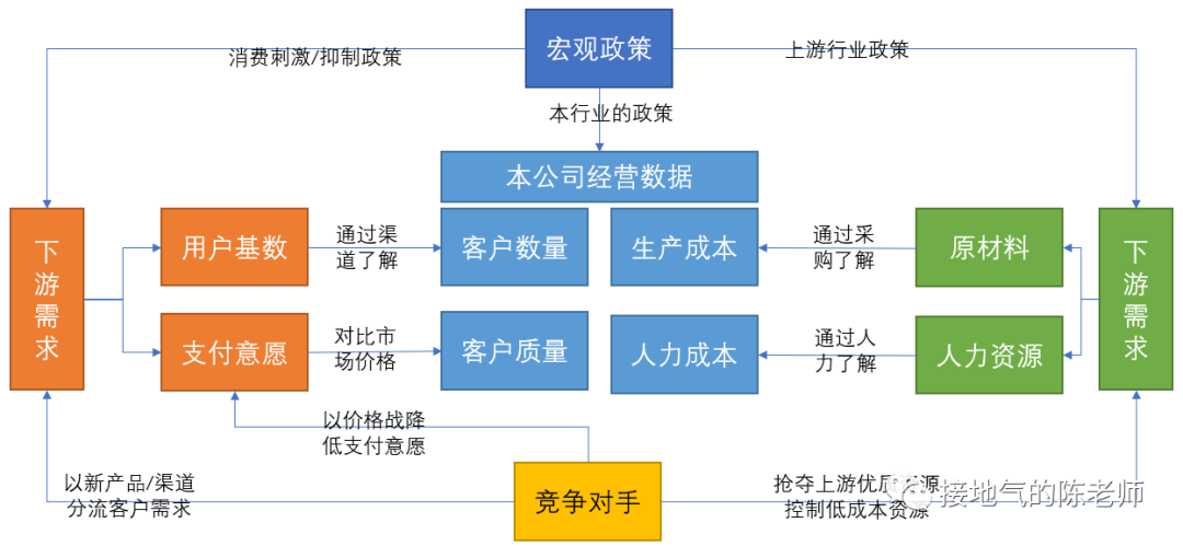 经营分析,如何洞察业务痛点