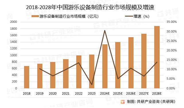游乐设备年复合增长率超8%,游乐+IP该怎么玩?