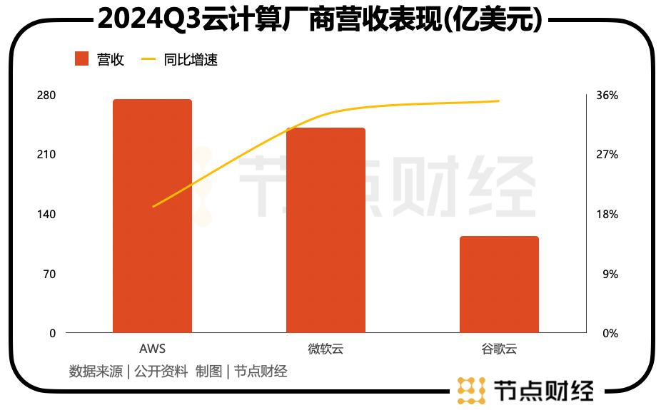 贝索斯重回一线,AWS能否在AI大战中翻盘?