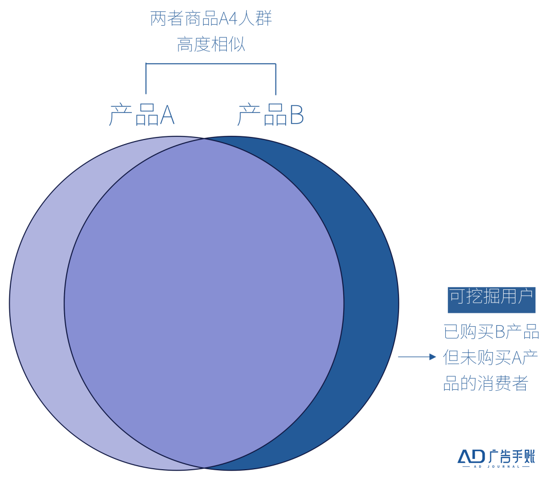 5A模型的新空间是什么?商品5A