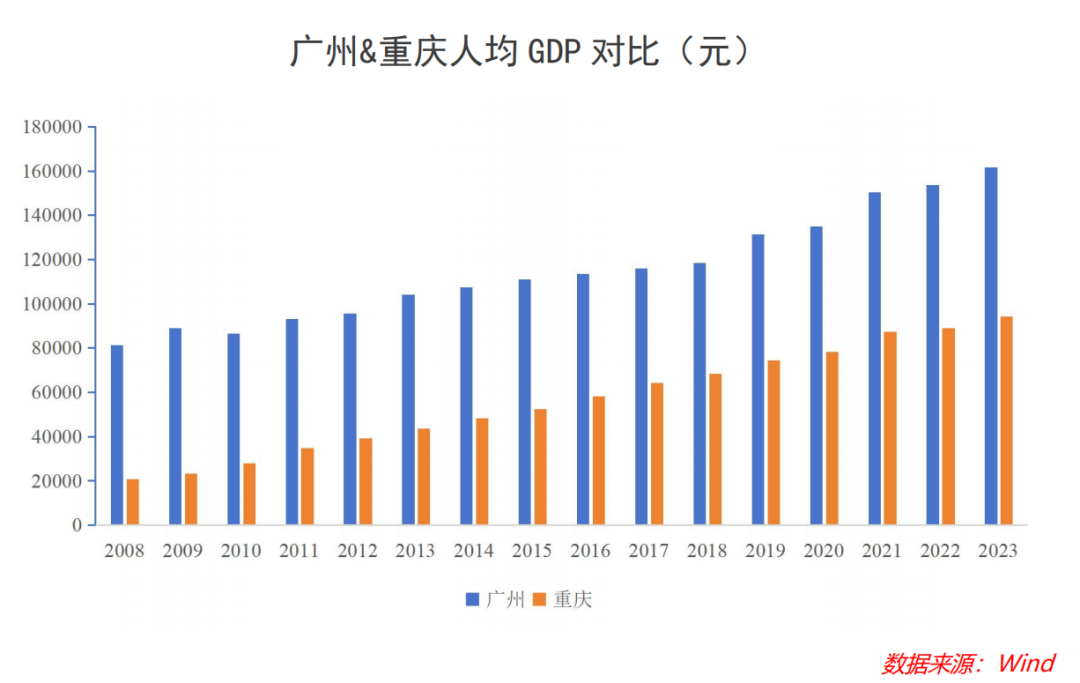 重庆真把广州给PK掉了?