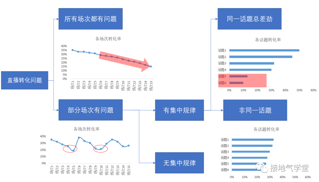分析指标波动，数据模型得这么建