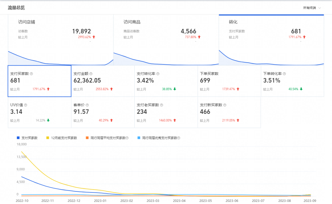 火蝠案例 | &ldquo;光腿神器&rdquo;的爆款秘籍，淘宝C店实现月销超70W+