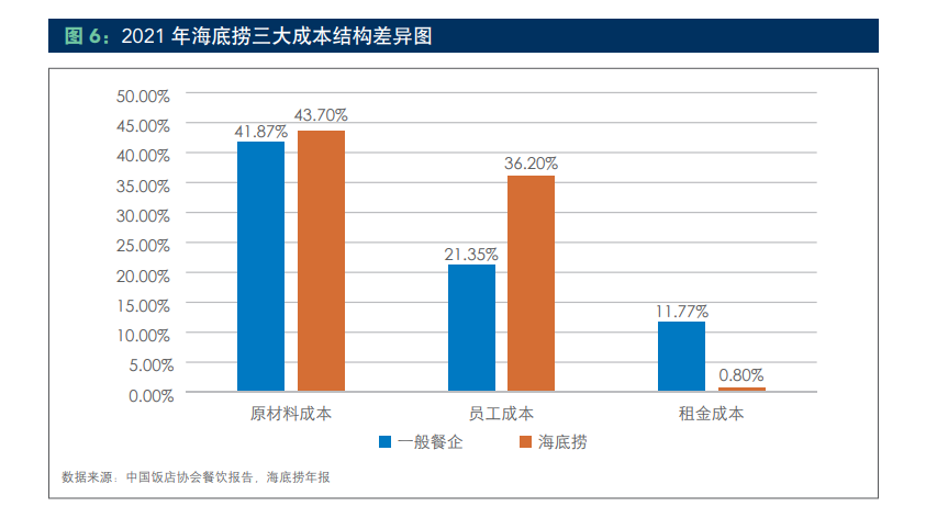 海底捞最新财报:两年蒸发3400亿,单一服务驱动正在失效
