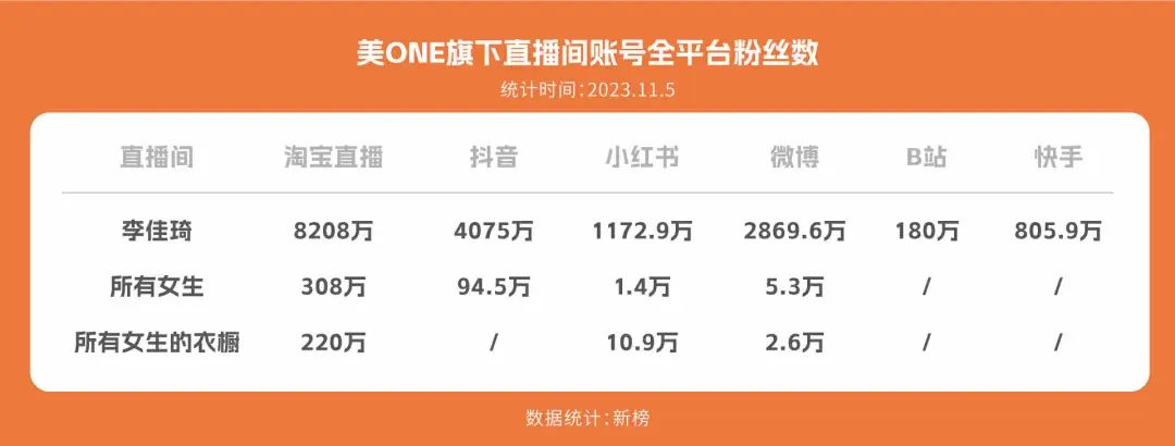 助播养成一年,美ONE做好离开李佳琦的准备了吗?