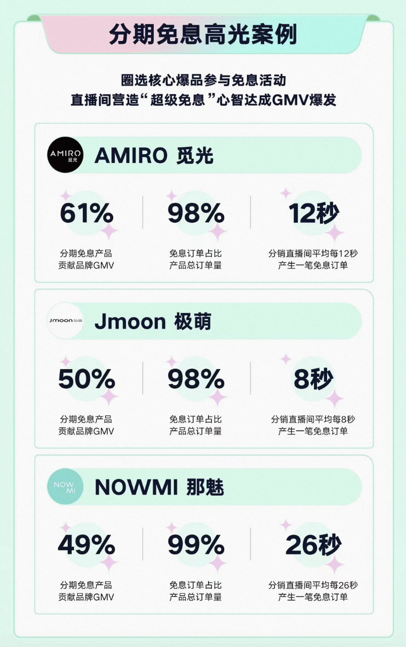 快手电商38狂飙分期免息,直播电商有新趋势