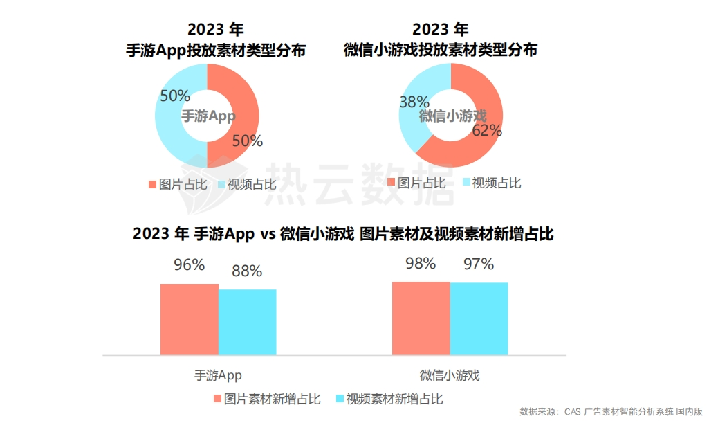 2023国内手游App与微信小游戏买量洞察分析：哪个品类是增长王者？