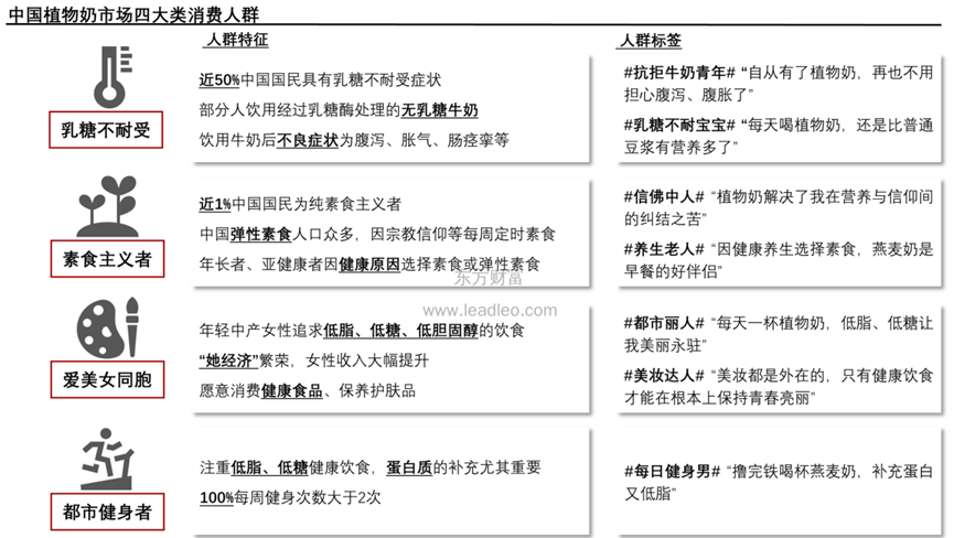 植物奶小品类崛起，什么时候会替代动物奶？