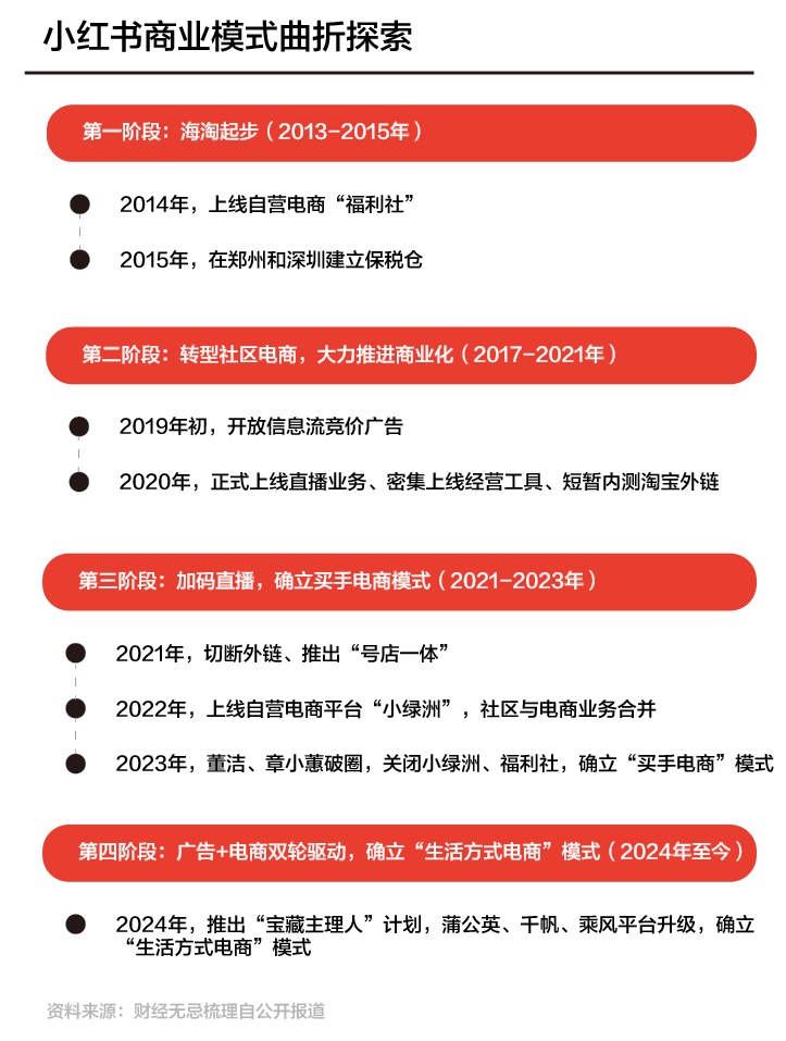 硬打奥运牌,小红书难圆“生活百科全书”梦