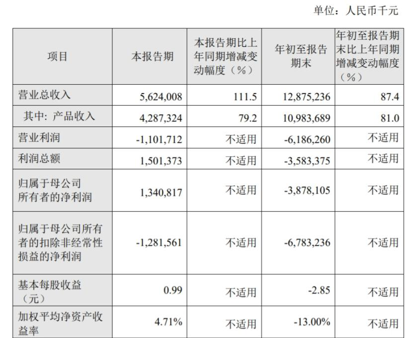 百济神州财报解读:第三季度扭亏为盈,胜利来晚了?
