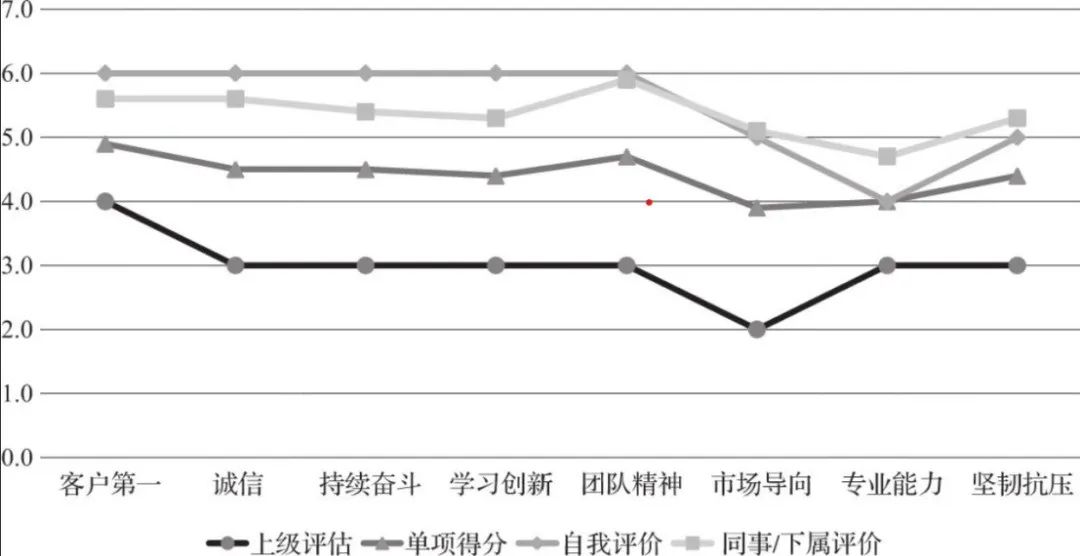 双维度人才盘点，让管理者不再过度依赖绩效考核