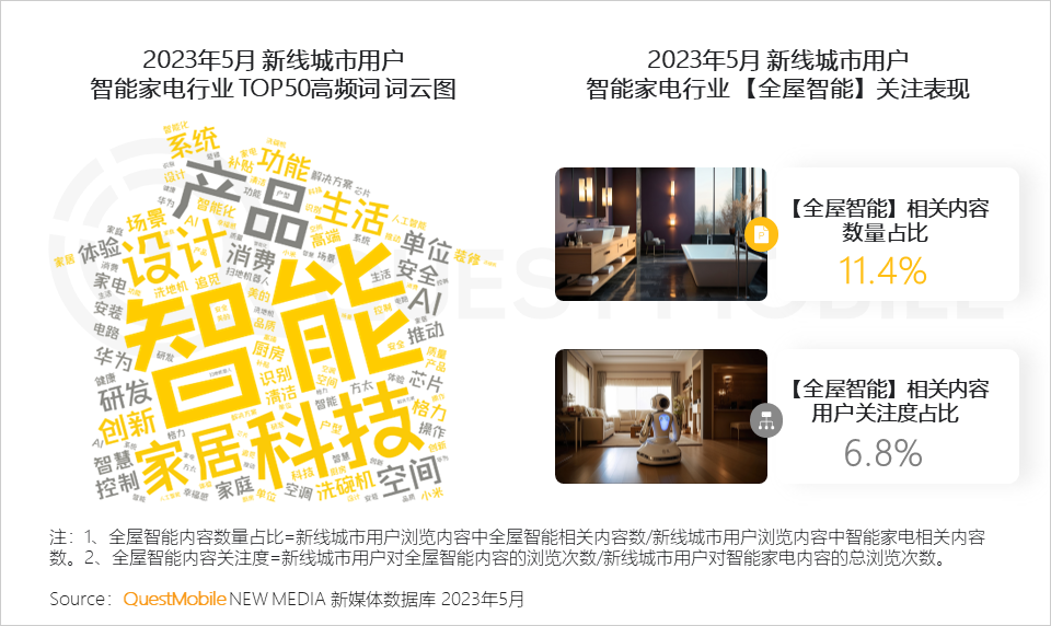 QuestMobile 2023年新线市场用户洞察:新线城市用户规模4.68亿,消费潜力持续爆发,5000元终端占比24.1%