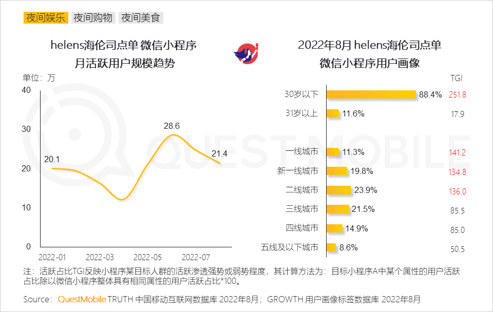 QuestMobile2022&ldquo;夜经济&rdquo;洞察报告：夜间活跃用户8.6亿，本地服务、地图服务成抓手，&ldquo;线下线上一体化&rdquo;消费模式崛起