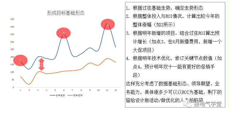 这才是年度指标的制定方法,而不是拍脑袋