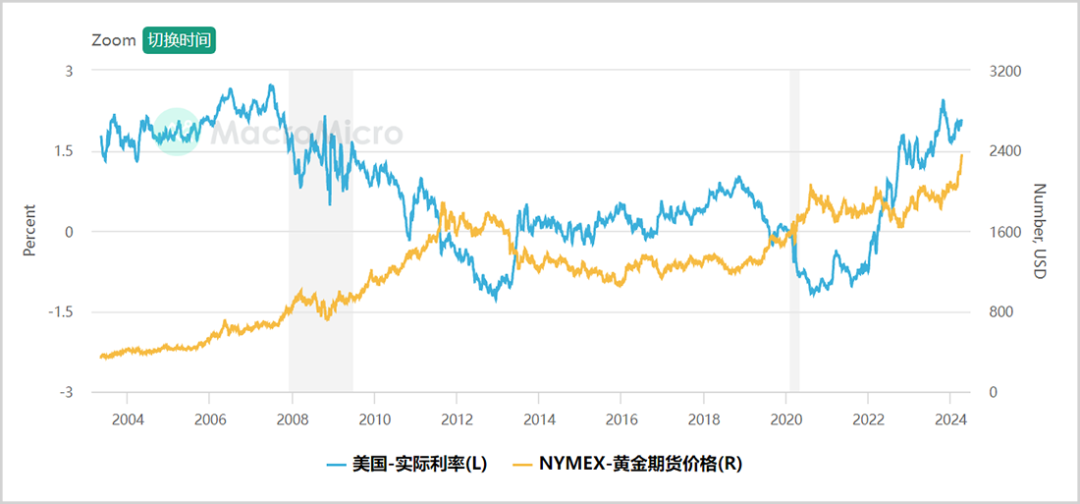 黄金,还能疯多久?