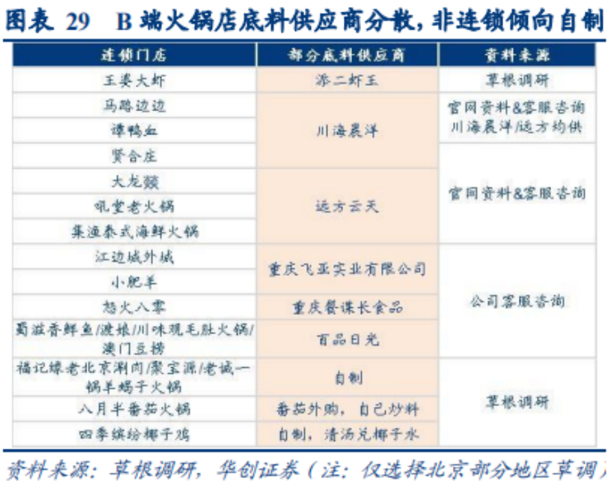复合调味品深度(四):底料难成规模,谁能抓住下个资本化机会?